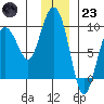 north, Middleton Island tide chart for Friday, December 23, 2022