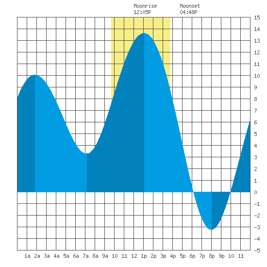 north, Middleton Island tide chart for Saturday, December 24, 2022
