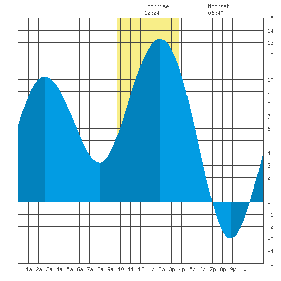 north, Middleton Island tide chart for Sunday, December 25, 2022