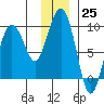 north, Middleton Island tide chart for Sunday, December 25, 2022