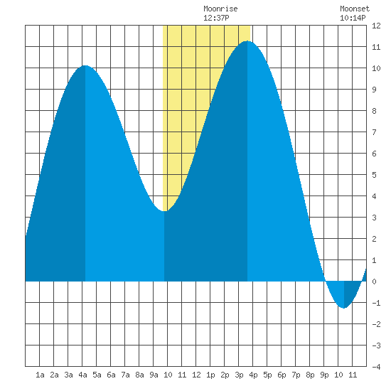 north, Middleton Island tide chart for Tuesday, December 27, 2022