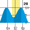 north, Middleton Island tide chart for Wednesday, December 28, 2022