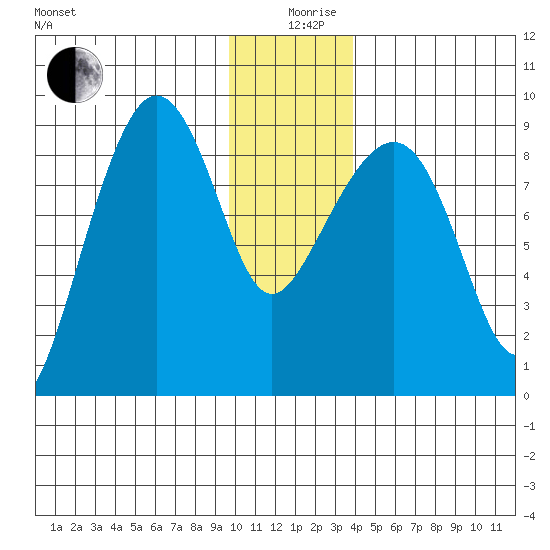 north, Middleton Island tide chart for Thursday, December 29, 2022