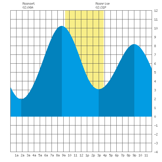 north, Middleton Island tide chart for Friday, December 2, 2022