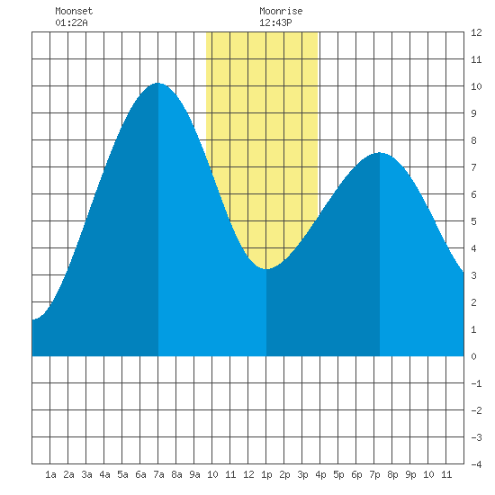 north, Middleton Island tide chart for Friday, December 30, 2022