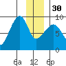north, Middleton Island tide chart for Friday, December 30, 2022