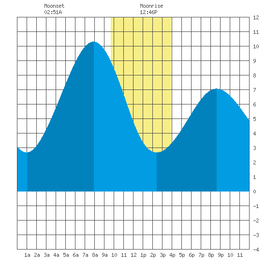 north, Middleton Island tide chart for Saturday, December 31, 2022