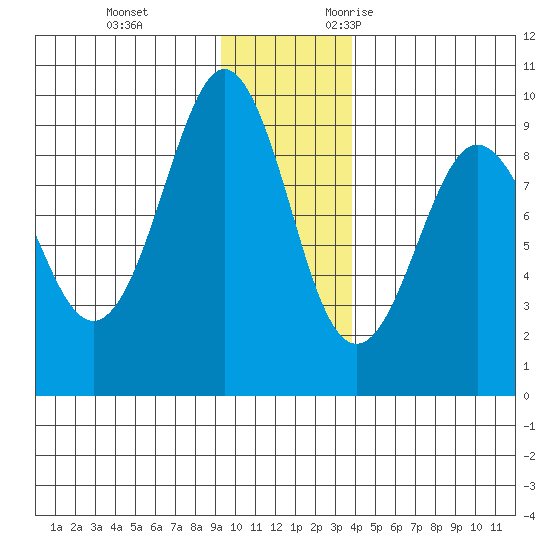 north, Middleton Island tide chart for Saturday, December 3, 2022