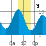 north, Middleton Island tide chart for Saturday, December 3, 2022