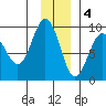 north, Middleton Island tide chart for Sunday, December 4, 2022