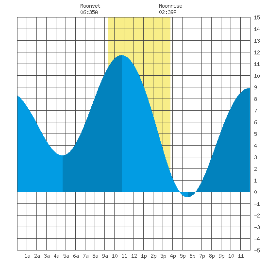 north, Middleton Island tide chart for Monday, December 5, 2022