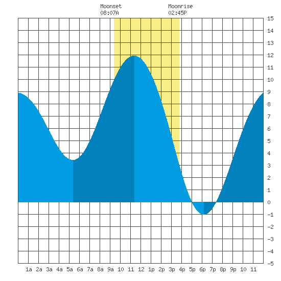 north, Middleton Island tide chart for Tuesday, December 6, 2022