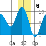 north, Middleton Island tide chart for Tuesday, December 6, 2022