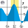 north, Middleton Island tide chart for Wednesday, December 7, 2022