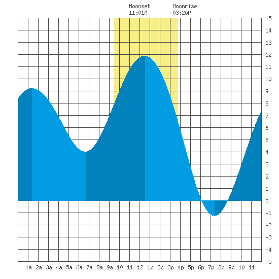 north, Middleton Island tide chart for Thursday, December 8, 2022