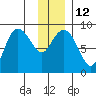 north, Middleton Island tide chart for Thursday, January 12, 2023