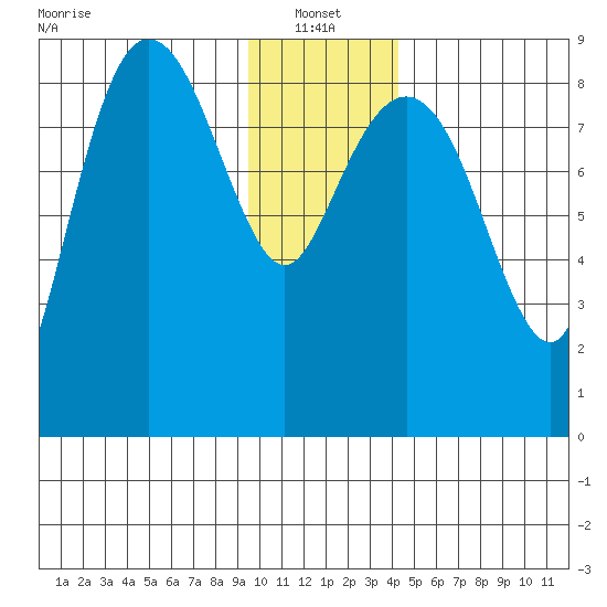 north, Middleton Island tide chart for Friday, January 13, 2023