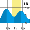 north, Middleton Island tide chart for Friday, January 13, 2023