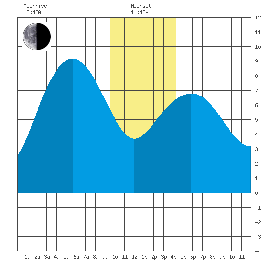 north, Middleton Island tide chart for Saturday, January 14, 2023