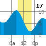 north, Middleton Island tide chart for Tuesday, January 17, 2023