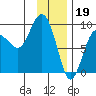 north, Middleton Island tide chart for Thursday, January 19, 2023