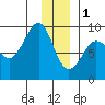 north, Middleton Island tide chart for Sunday, January 1, 2023