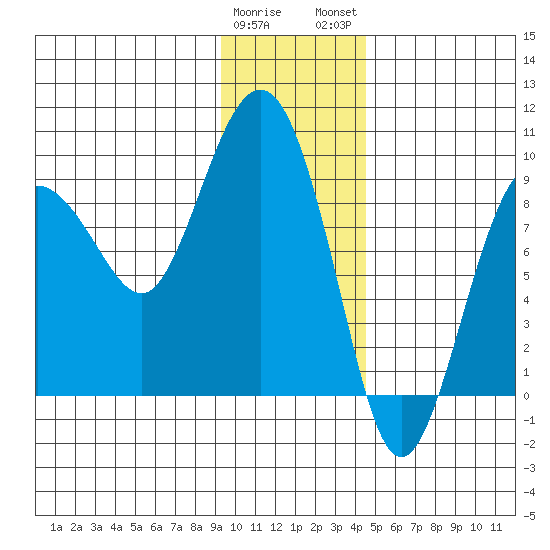 north, Middleton Island tide chart for Friday, January 20, 2023