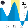 north, Middleton Island tide chart for Saturday, January 21, 2023