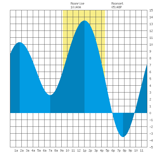 north, Middleton Island tide chart for Sunday, January 22, 2023