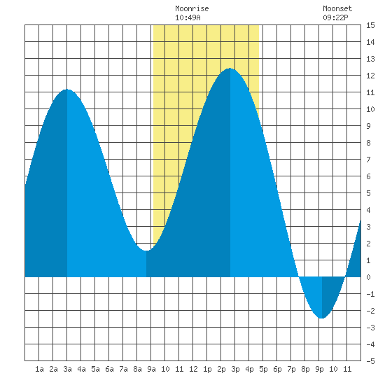 north, Middleton Island tide chart for Tuesday, January 24, 2023