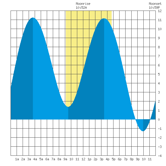 north, Middleton Island tide chart for Wednesday, January 25, 2023