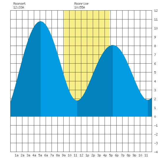 north, Middleton Island tide chart for Friday, January 27, 2023