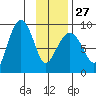 north, Middleton Island tide chart for Friday, January 27, 2023