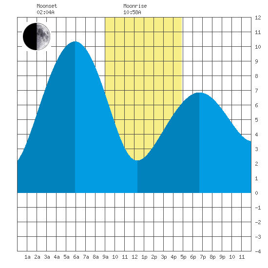 north, Middleton Island tide chart for Saturday, January 28, 2023