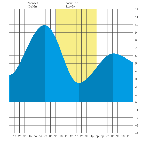 north, Middleton Island tide chart for Sunday, January 29, 2023
