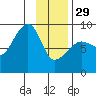 north, Middleton Island tide chart for Sunday, January 29, 2023
