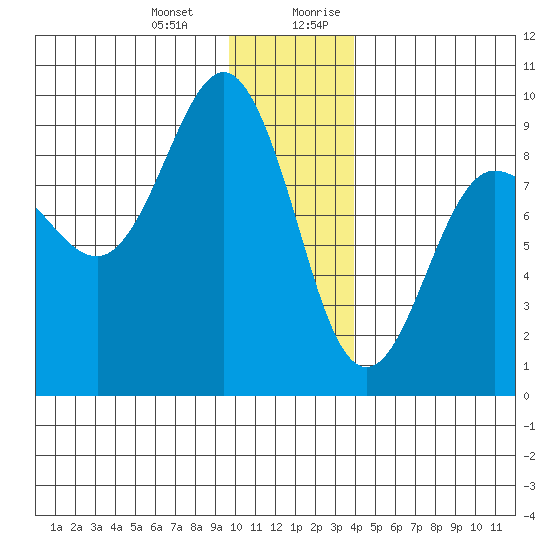 north, Middleton Island tide chart for Monday, January 2, 2023