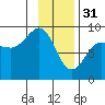 north, Middleton Island tide chart for Tuesday, January 31, 2023