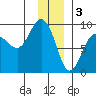 north, Middleton Island tide chart for Tuesday, January 3, 2023