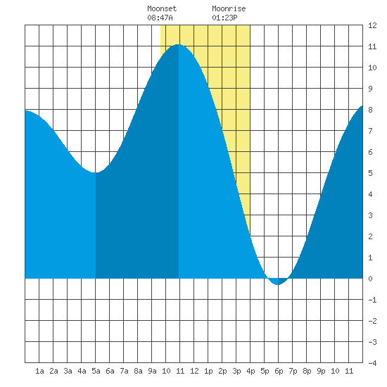 north, Middleton Island tide chart for Wednesday, January 4, 2023