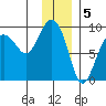 north, Middleton Island tide chart for Thursday, January 5, 2023