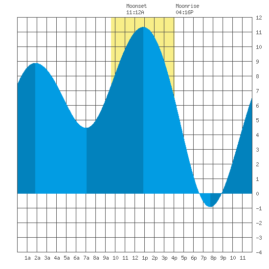 north, Middleton Island tide chart for Saturday, January 7, 2023