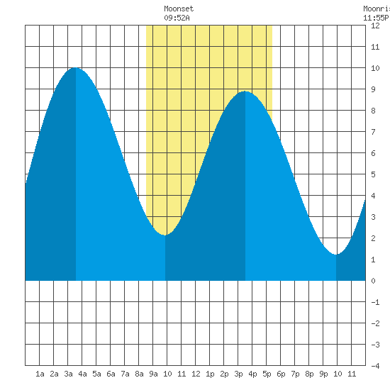 north, Middleton Island tide chart for Friday, February 10, 2023