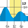 north, Middleton Island tide chart for Sunday, February 12, 2023