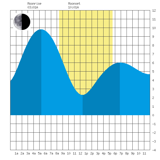 north, Middleton Island tide chart for Monday, February 13, 2023