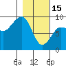 north, Middleton Island tide chart for Wednesday, February 15, 2023