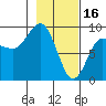 north, Middleton Island tide chart for Thursday, February 16, 2023
