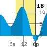 north, Middleton Island tide chart for Saturday, February 18, 2023