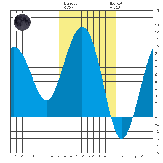north, Middleton Island tide chart for Sunday, February 19, 2023
