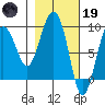 north, Middleton Island tide chart for Sunday, February 19, 2023